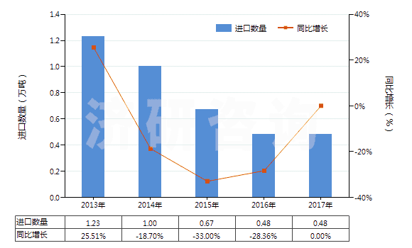 2013-2017年中國(guó)2-乙基-2(羥甲基)丙烷-1,3-二醇(三羥基甲基丙烷)(HS29054100)進(jìn)口量及增速統(tǒng)計(jì) 2013-2017年中國(guó)2-乙基-2(羥甲基)丙烷-1,3-二醇(三羥基甲基丙烷)(HS29054100)進(jìn)口量及增速統(tǒng)計(jì)